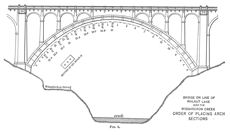 [Order of Placing Arch Sections]