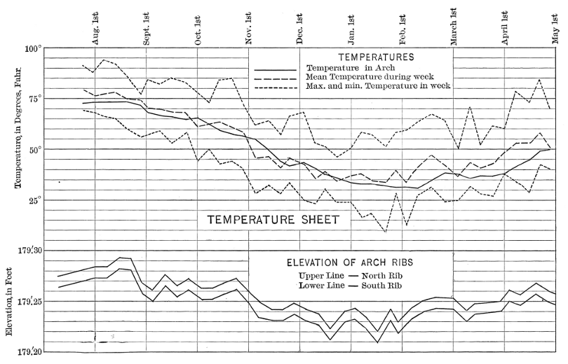 Temperature Sheet