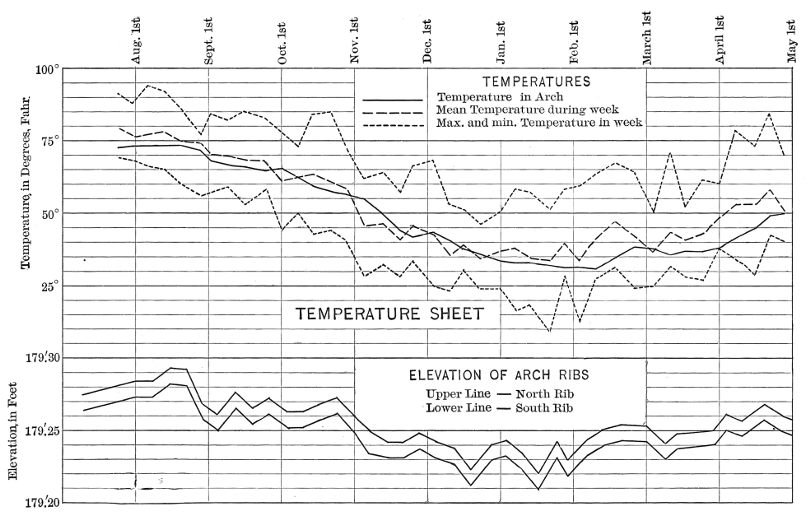 [Temperature Sheet, Walnut Lane Bridge]