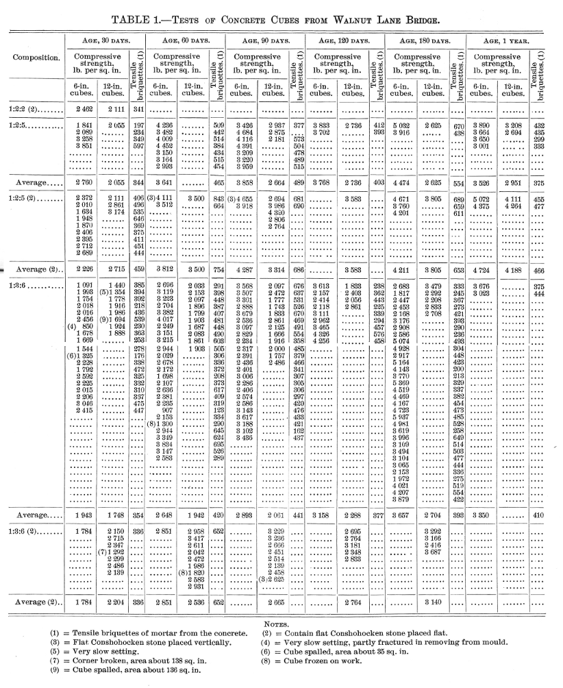 Table 1: Tests of concrete cubes from Walnut Lane Bridge